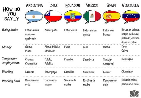 What country speaks the hardest Spanish?