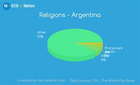 What are the 3 main religions in Argentina?