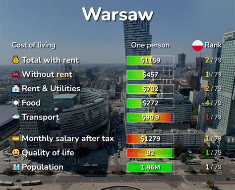 Where do rich people live in Warsaw?