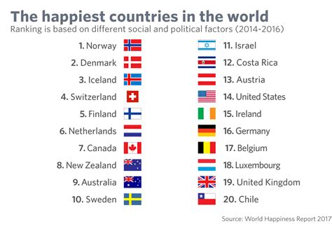 Which country is No 1 in world?