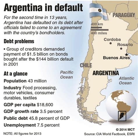 Why is Argentina so popular?