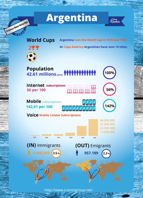 What are 3 facts about Argentina?