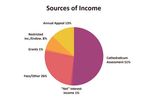 What are the top 3 major sources of income for Argentina?