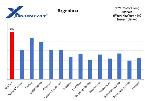 What is the average living cost in Argentina?