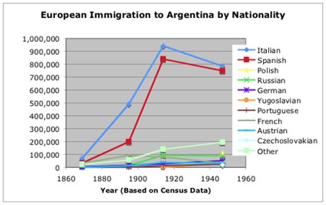 Where do most Argentinians immigrate to?