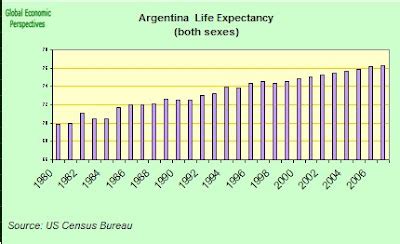 Why does Argentina have a low life expectancy?