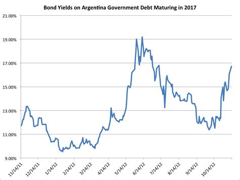 Why was Argentina in debt?